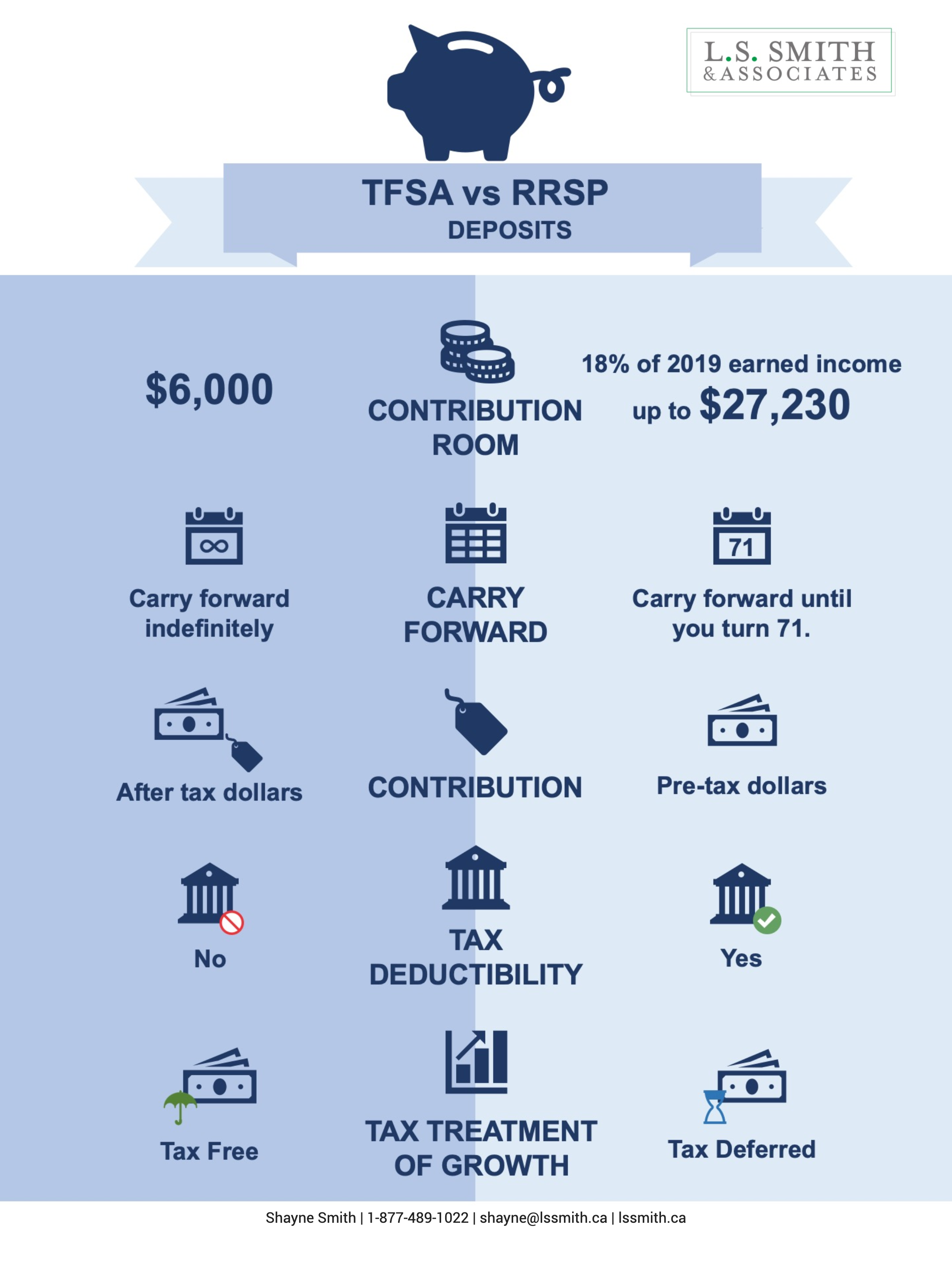 Comparing Tfsas And Rrsps 2020 L S Smith And Associates