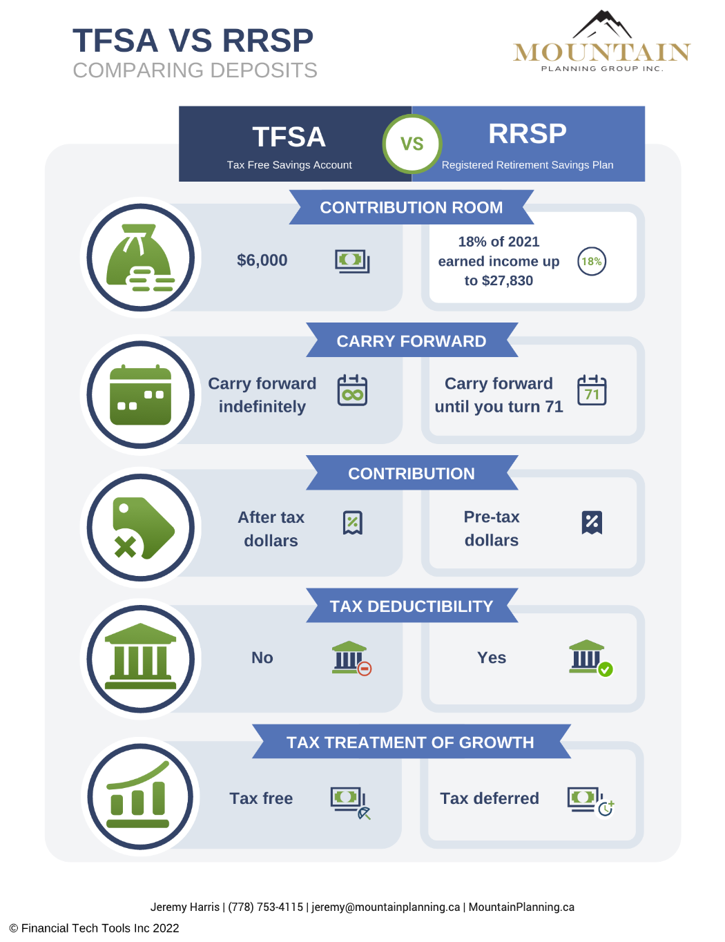 TFSA versus RRSP What you need to know to make the most of them in