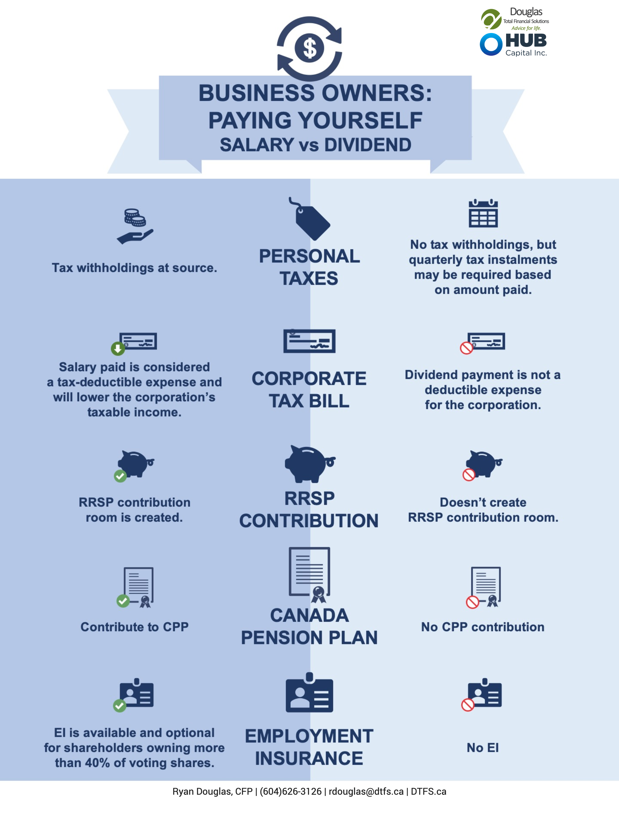 Salary vs Dividend Douglas Total Financial Solutions