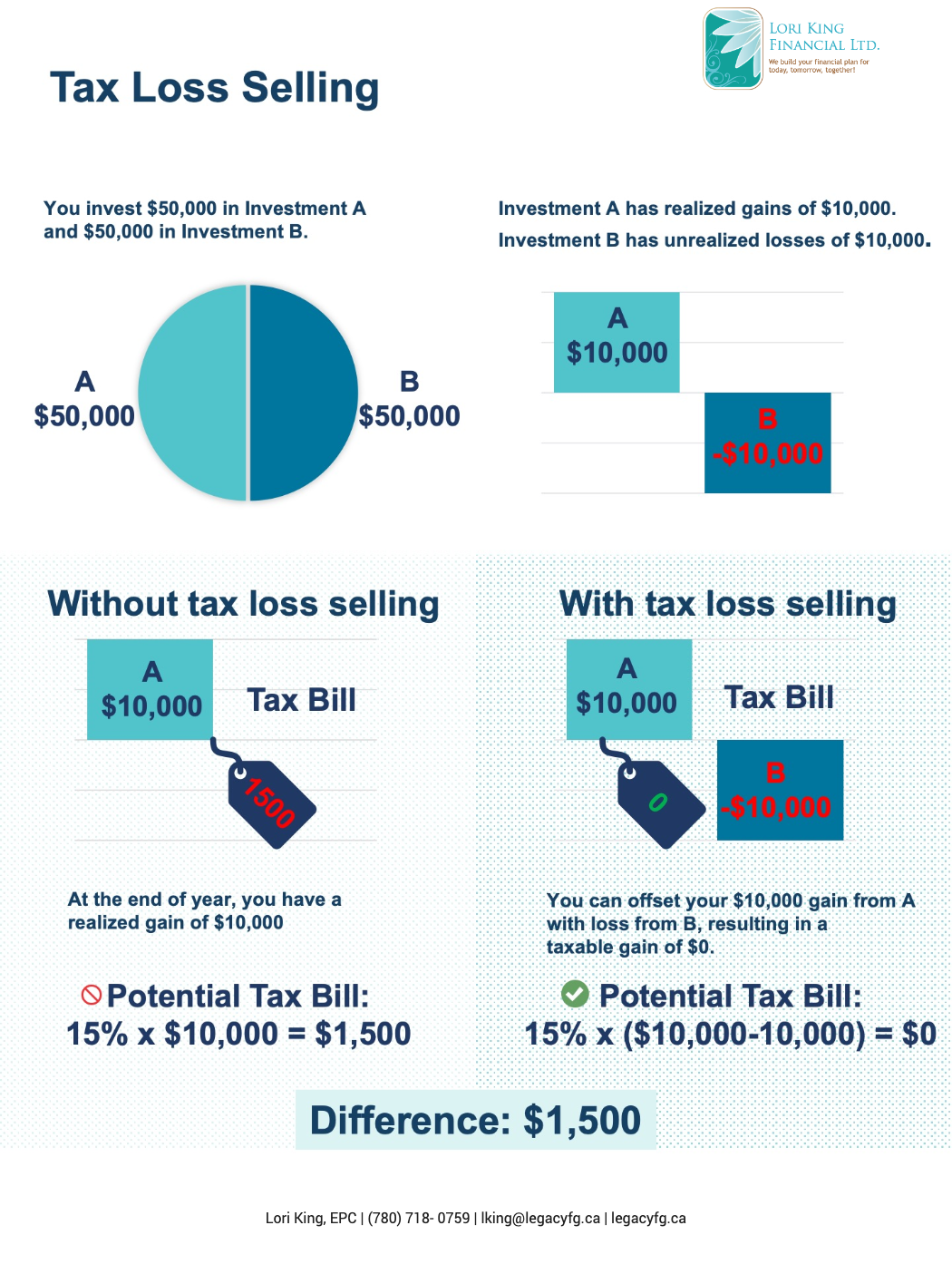 Tax Loss Selling Lori King Financial Ltd.