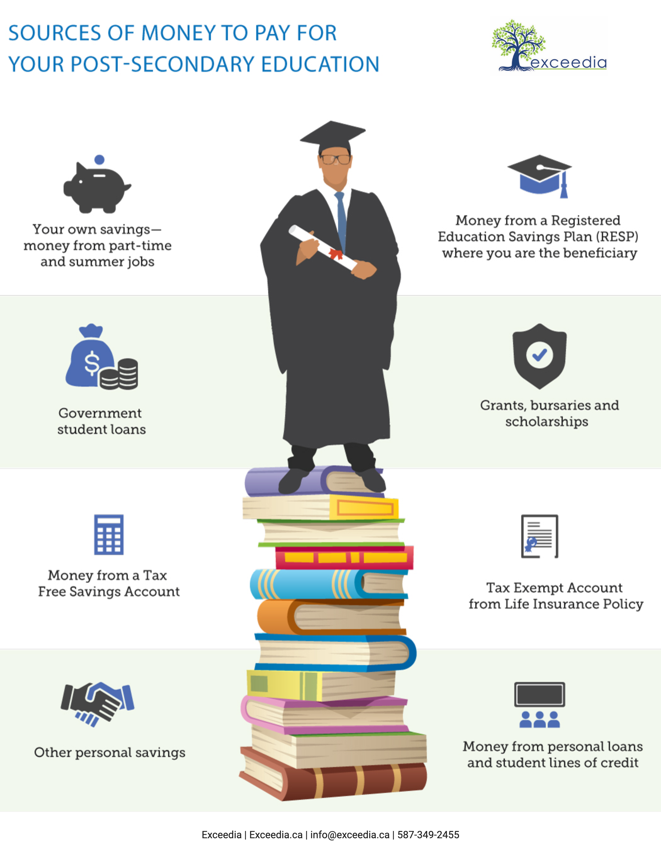 post secondary education pay guide