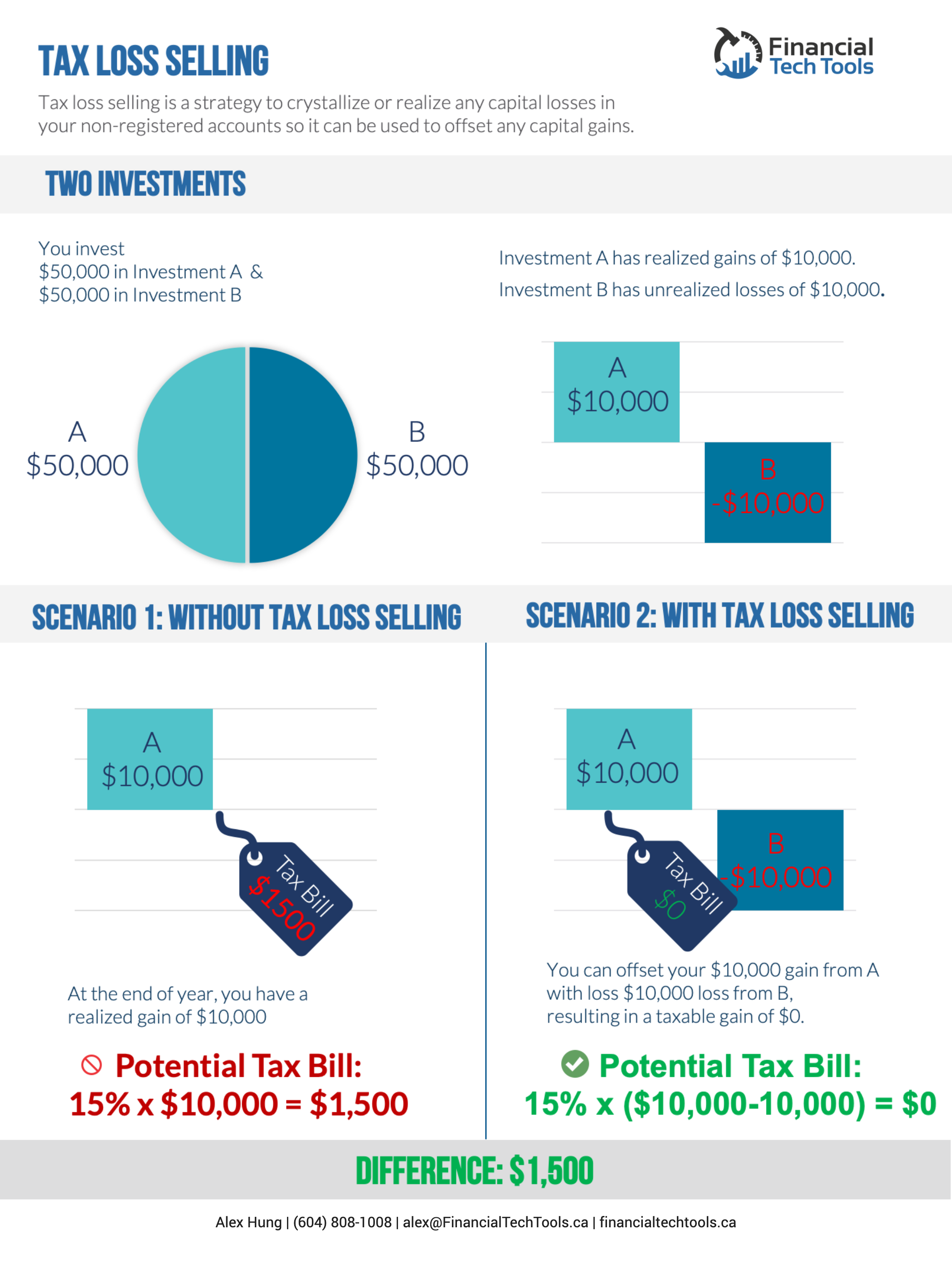 Tax Loss Selling Clear Path Financial Planners