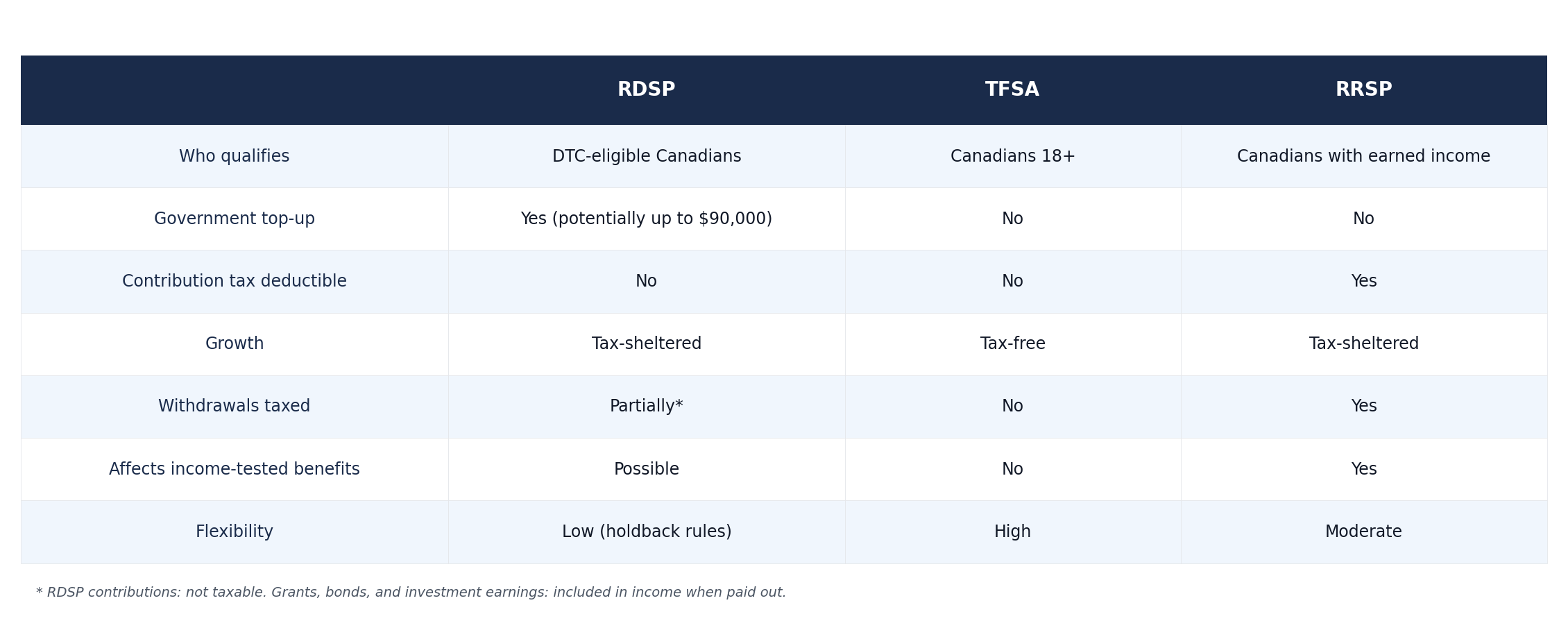 article 03 rdsp tfsa rrsp comparison table